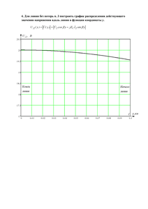 Решение КР «Электрические цепи с распределенными параметрами (длинные линии)», СГТУ Балаково, Вариант 30